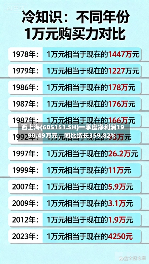 西上海(605151.SH)一季度净利润1990.49万元，同比增长359.82%-第1张图片