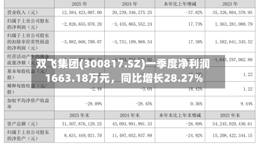 双飞集团(300817.SZ)一季度净利润1663.18万元	，同比增长28.27%-第1张图片