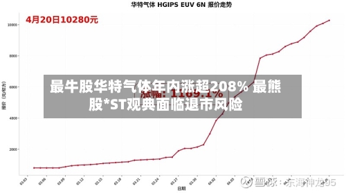 最牛股华特气体年内涨超208% 最熊股*ST观典面临退市风险-第1张图片