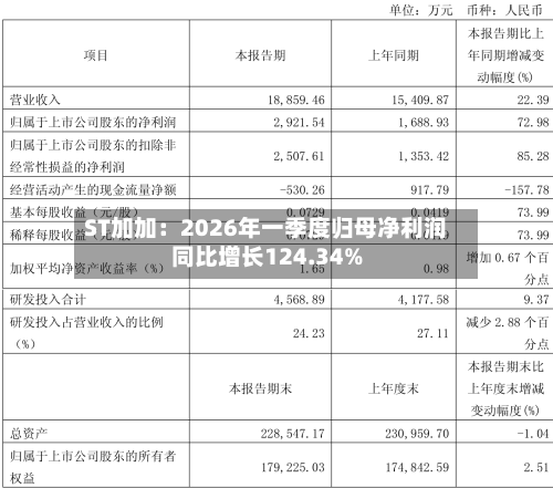 ST加加：2026年一季度归母净利润同比增长124.34%-第1张图片