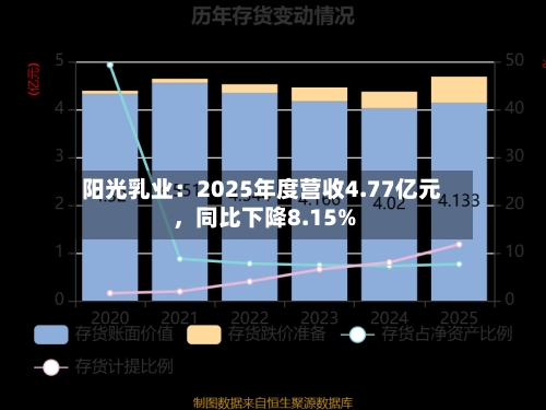 阳光乳业：2025年度营收4.77亿元，同比下降8.15%-第1张图片