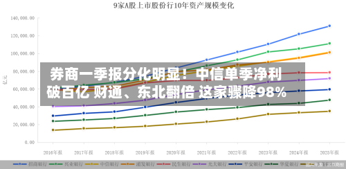 券商一季报分化明显！中信单季净利破百亿 财通、东北翻倍 这家骤降98%-第1张图片