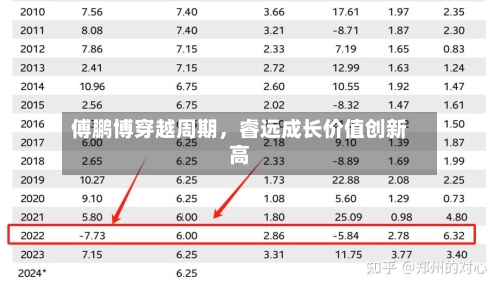 傅鹏博穿越周期，睿远成长价值创新高-第1张图片