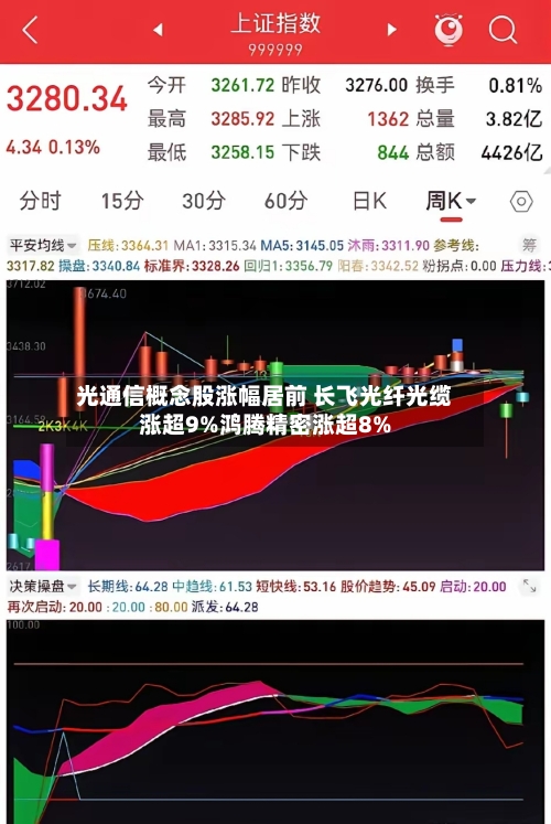 光通信概念股涨幅居前 长飞光纤光缆涨超9%鸿腾精密涨超8%-第1张图片