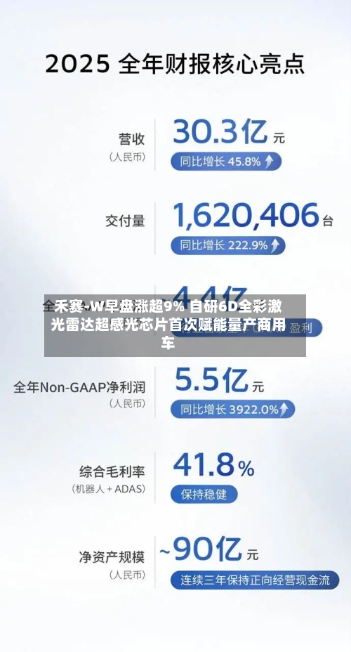 禾赛-W早盘涨超9% 自研6D全彩激光雷达超感光芯片首次赋能量产商用车-第1张图片