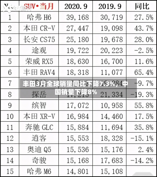 丰田3月全球销量同比下降7.3%，中国销量下降8%-第1张图片