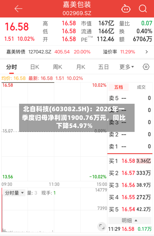 北自科技(603082.SH)：2026年一季度归母净利润1900.76万元	，同比下降54.97%-第1张图片
