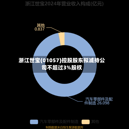 浙江世宝(01057)控股股东拟减持公司不超过3%股权-第1张图片