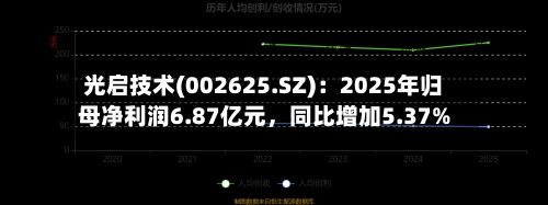 光启技术(002625.SZ)：2025年归母净利润6.87亿元	，同比增加5.37%-第1张图片