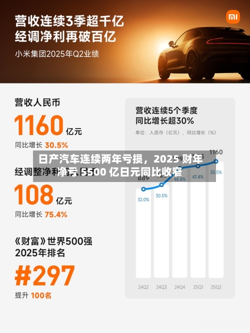 日产汽车连续两年亏损，2025 财年净亏 5500 亿日元同比收窄-第1张图片