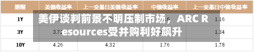 美伊谈判前景不明压制市场，ARC Resources受并购利好飙升-第2张图片