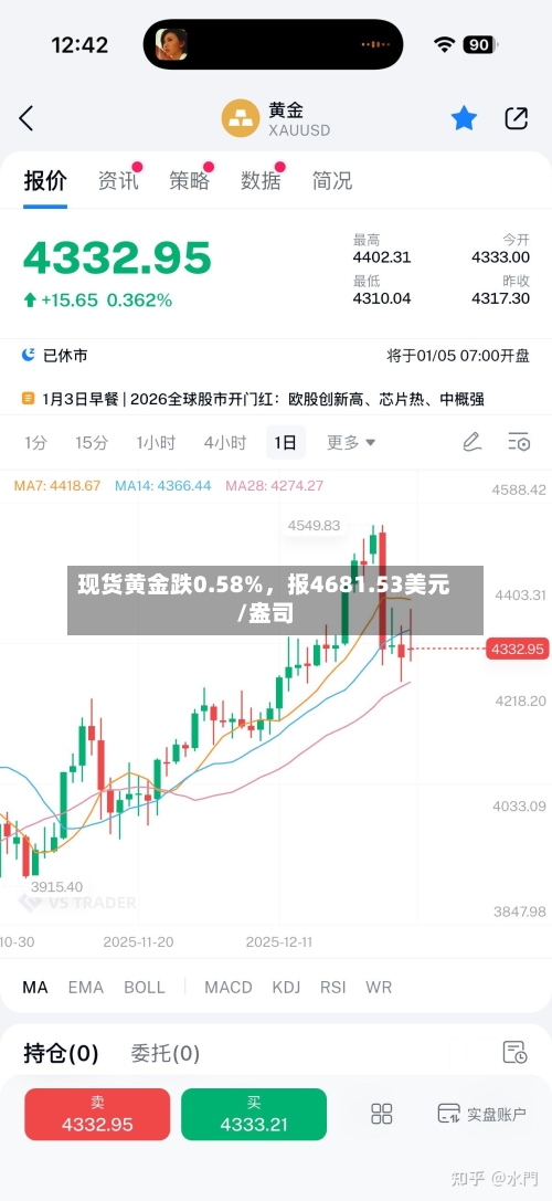 现货黄金跌0.58%，报4681.53美元/盎司-第1张图片