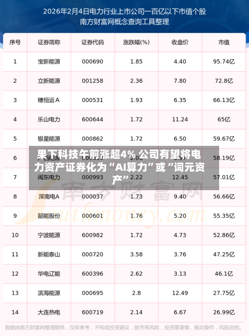 果下科技午前涨超4% 公司有望将电力资产证券化为“AI算力”或“词元资产	”-第1张图片