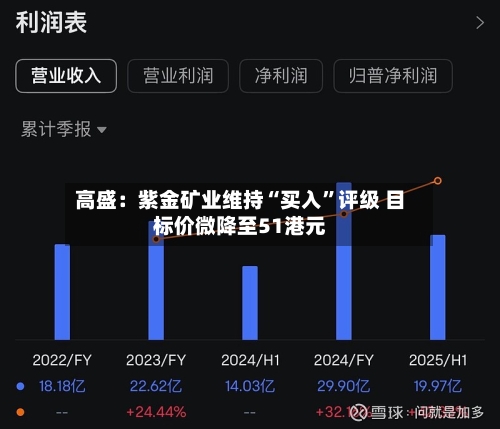 高盛：紫金矿业维持“买入”评级 目标价微降至51港元-第1张图片