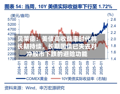 贝莱德：美债高收益率时代将长期持续	，长期国债已失去对冲股市下跌的避险功能-第1张图片