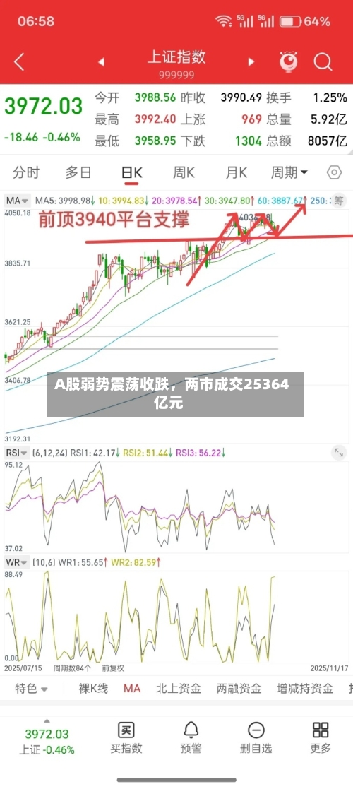 A股弱势震荡收跌，两市成交25364亿元-第2张图片