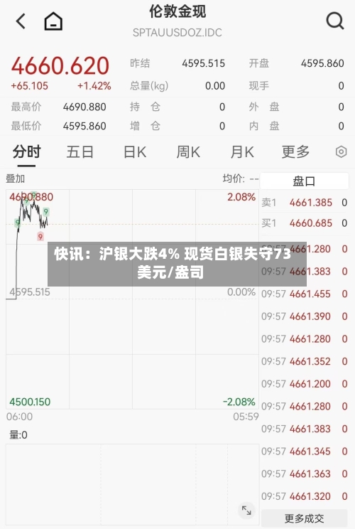 快讯：沪银大跌4% 现货白银失守73美元/盎司-第1张图片