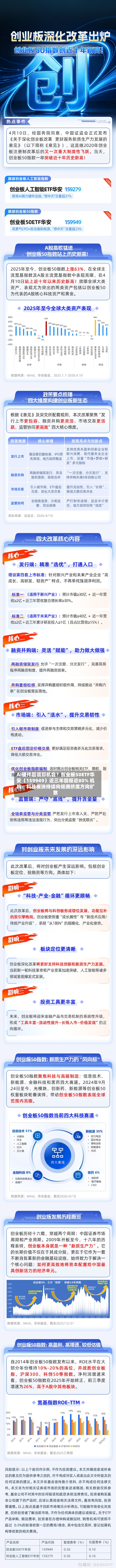 AI硬件回调即机会？创业板50ETF华安（159949）近三年回报近80% 机构：科技板块持续向低拥挤度方向扩散-第1张图片