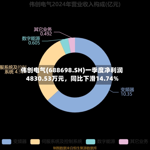 伟创电气(688698.SH)一季度净利润4830.53万元，同比下滑14.74%-第1张图片