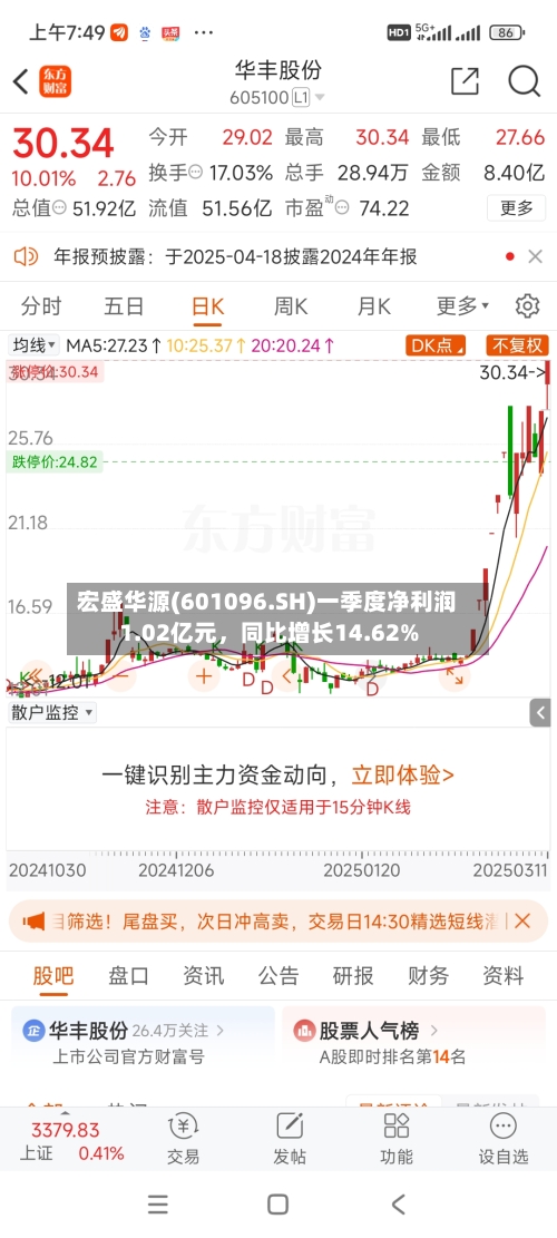 宏盛华源(601096.SH)一季度净利润1.02亿元，同比增长14.62%-第1张图片