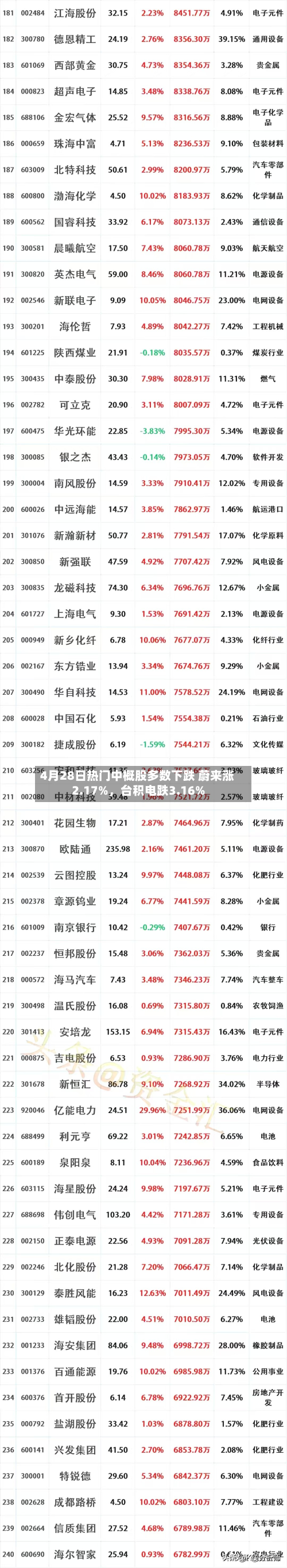 4月28日热门中概股多数下跌 蔚来涨2.17%，台积电跌3.16%-第1张图片