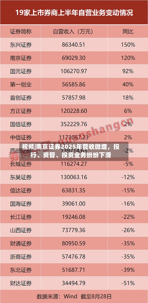 视频|南京证券2025年营收微增，投行、资管	、投资业务纷纷下滑-第1张图片