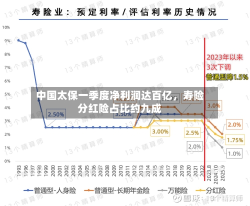 中国太保一季度净利润达百亿	，寿险分红险占比约九成-第1张图片
