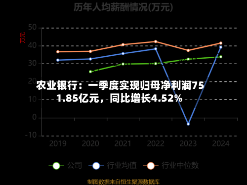 农业银行：一季度实现归母净利润751.85亿元，同比增长4.52%-第1张图片