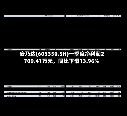 安乃达(603350.SH)一季度净利润2709.41万元，同比下滑13.96%-第1张图片