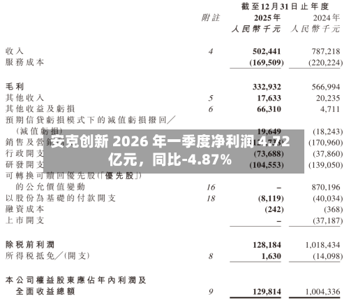 安克创新 2026 年一季度净利润 4.72 亿元，同比-4.87%-第1张图片