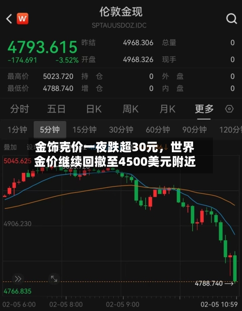 金饰克价一夜跌超30元，世界金价继续回撤至4500美元附近-第1张图片