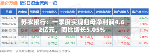 苏农银行：一季度实现归母净利润4.62亿元，同比增长5.05%-第1张图片