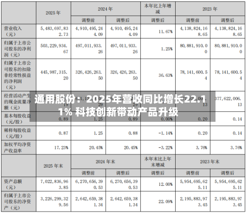 通用股份：2025年营收同比增长22.11% 科技创新带动产品升级-第1张图片