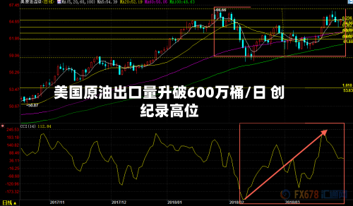 美国原油出口量升破600万桶/日 创纪录高位-第1张图片