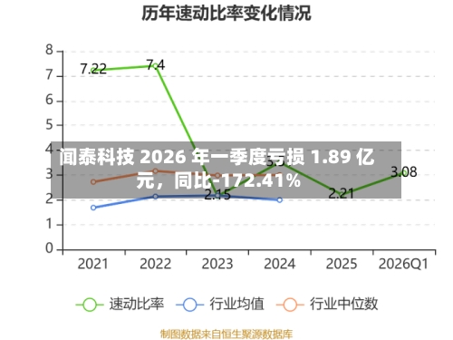闻泰科技 2026 年一季度亏损 1.89 亿元	，同比-172.41%-第1张图片