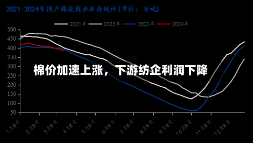 棉价加速上涨	，下游纺企利润下降-第1张图片