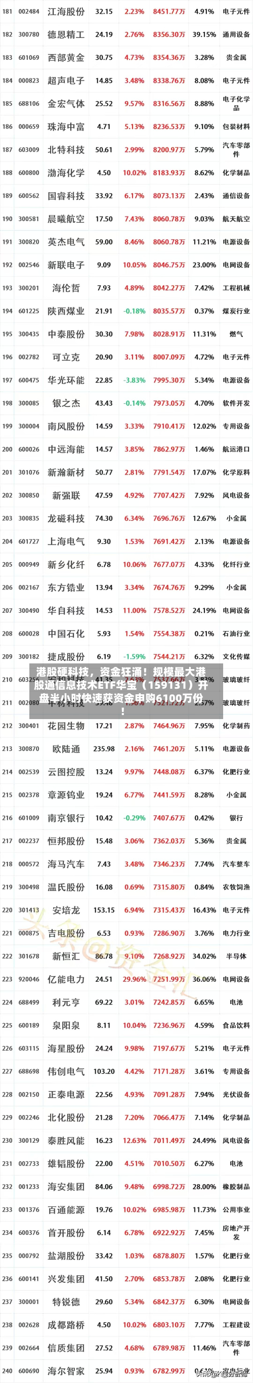 港股硬科技，资金狂涌！规模最大港股通信息技术ETF华宝（159131）开盘半小时快速获资金申购6100万份！-第1张图片