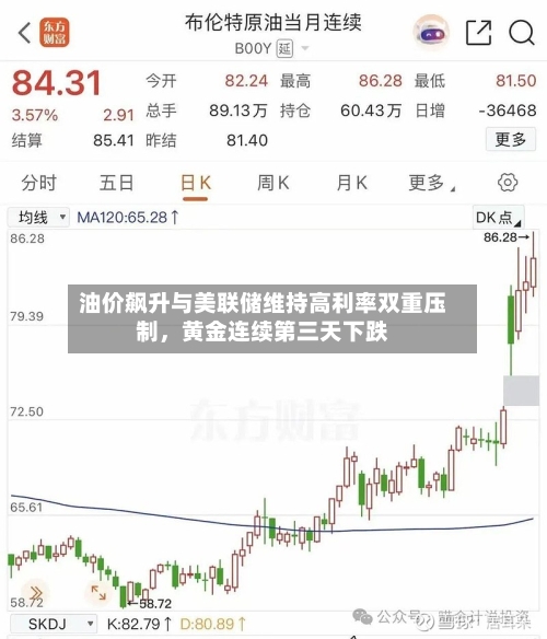 油价飙升与美联储维持高利率双重压制，黄金连续第三天下跌-第1张图片