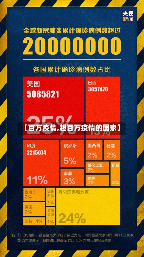 【百万疫情,超百万疫情的国家】-第1张图片