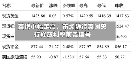 英镑小幅走高，市场静待英国央行释放利率前景信号-第1张图片