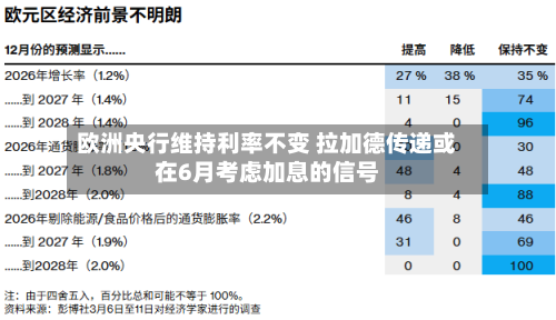 欧洲央行维持利率不变 拉加德传递或在6月考虑加息的信号-第1张图片