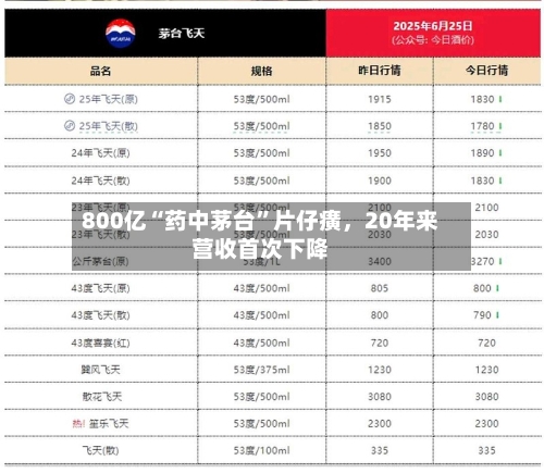 800亿“药中茅台	”片仔癀，20年来营收首次下降-第1张图片