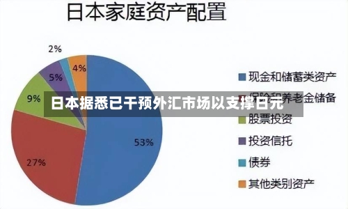 日本据悉已干预外汇市场以支撑日元-第1张图片