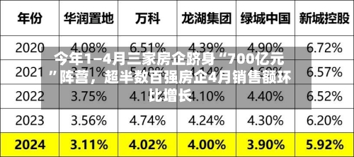 今年1—4月三家房企跻身“700亿元	”阵营，超半数百强房企4月销售额环比增长-第1张图片