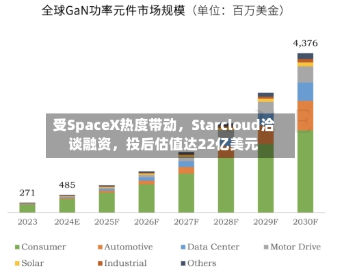 受SpaceX热度带动，Starcloud洽谈融资	，投后估值达22亿美元-第1张图片