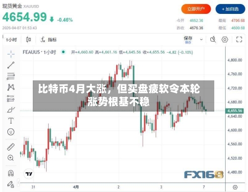 比特币4月大涨，但买盘疲软令本轮涨势根基不稳-第2张图片