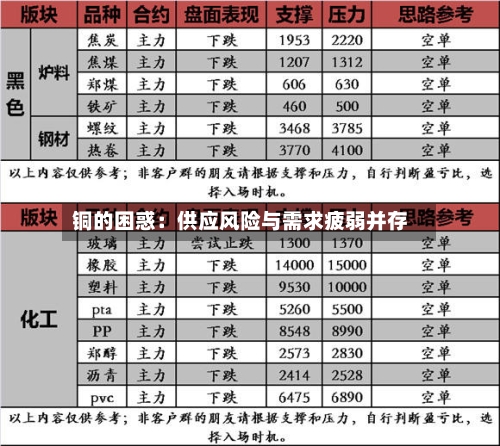 铜的困惑：供应风险与需求疲弱并存-第3张图片