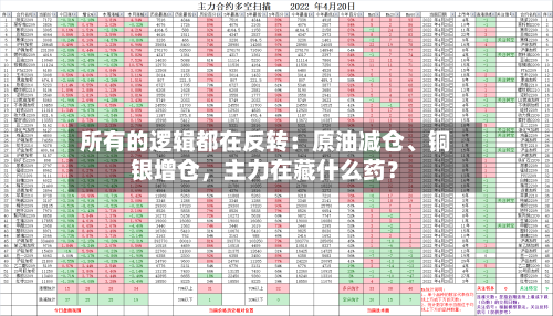 所有的逻辑都在反转：原油减仓、铜银增仓，主力在藏什么药？-第2张图片