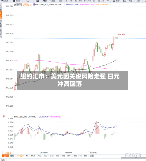 纽约汇市：美元因关税风险走强 日元冲高回落-第1张图片