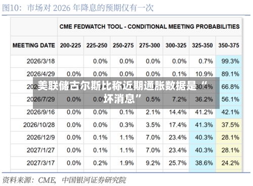 美联储古尔斯比称近期通胀数据是 “坏消息”-第2张图片